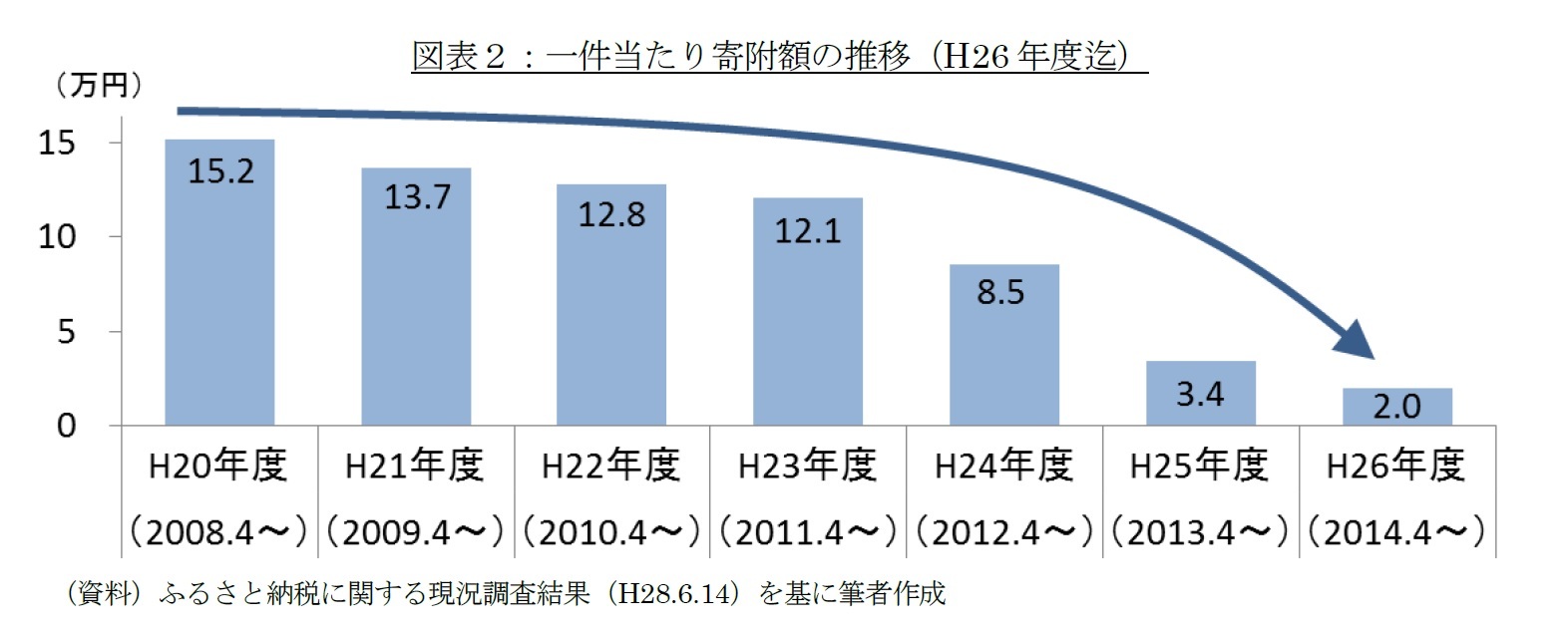 図表２：一件当たり寄附額の推移（H26年度迄）