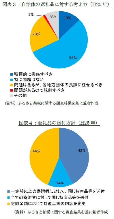 図表３：自治体の返礼品に対する考え方（H25年）/図表４：返礼品の送付方針（H25年）