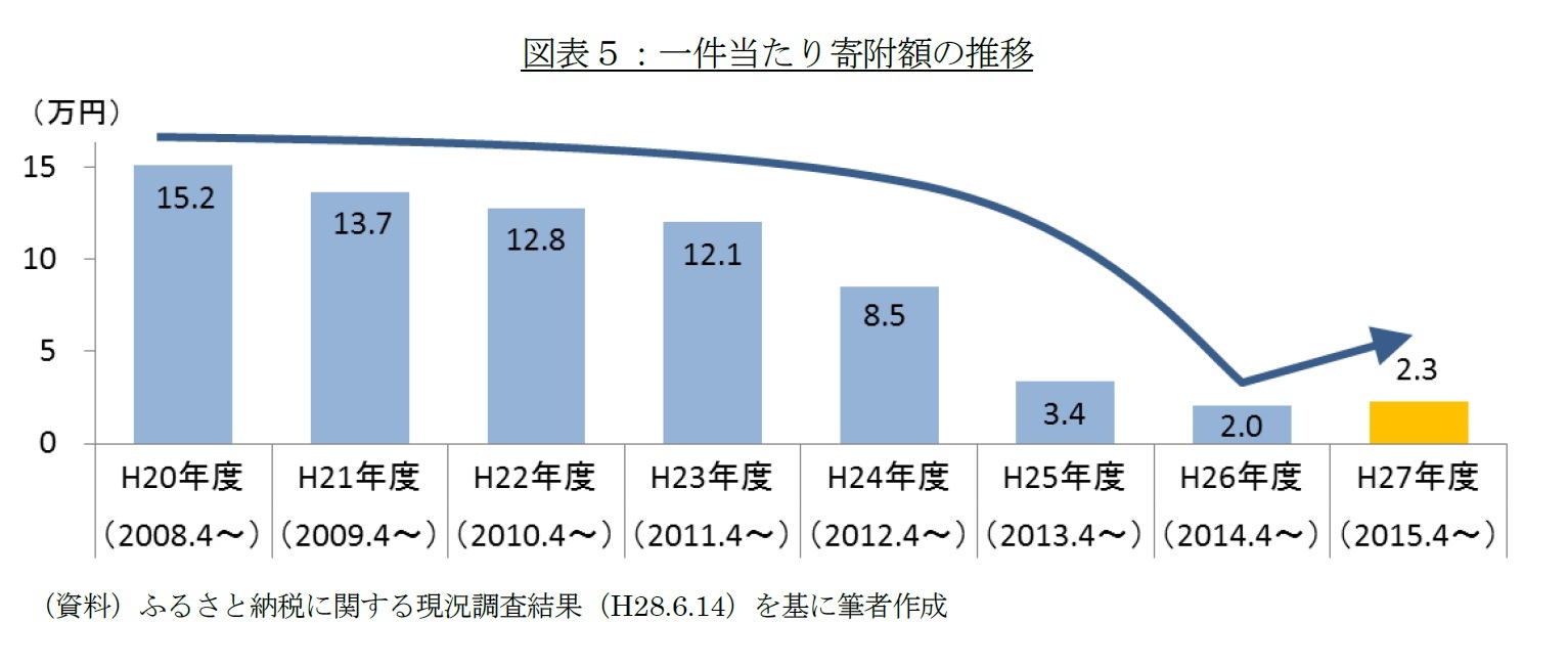 図表5:一件当たり寄附額の推移
