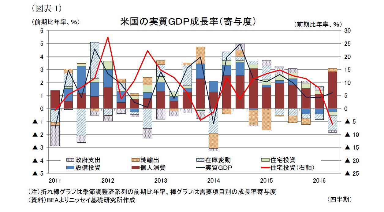 （図表1）米国の実質ＧＤＰ成長率（寄与度）