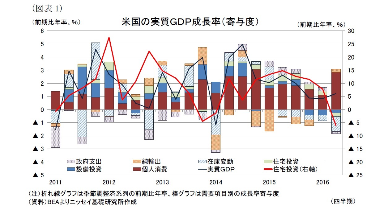 (図表1)米国の実質GDP成長率(寄与度)