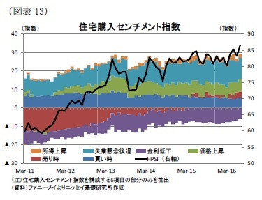 （図表13）住宅購入センチメント指数