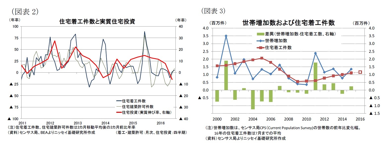 (図表2)住宅着工件数と実質住宅投資/(図表3)世帯増加数および住宅着工件数
