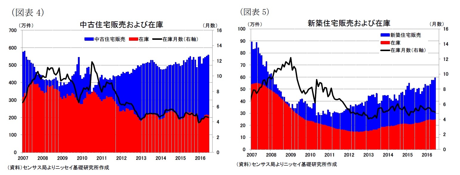（図表4）中古住宅販売および在庫/（図表5）新築住宅販売および在庫