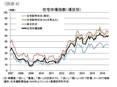 （図表6）住宅市場指数（項目別）