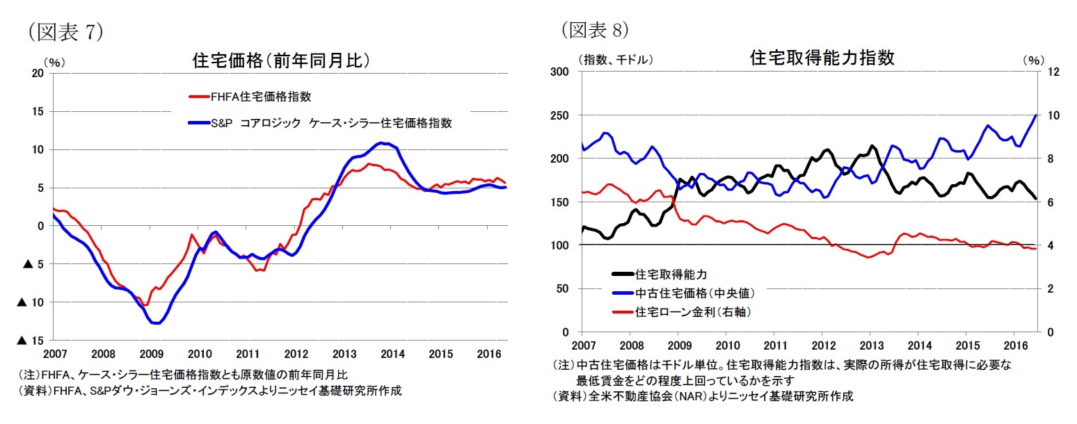 （図表7）住宅価格（前年同月比）/（図表8）住宅取得能力指数