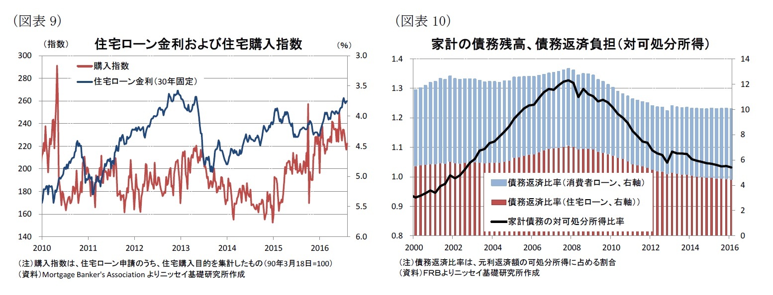 （図表9）住宅ローン金利および住宅購入指数/（図表10）家計の債務残高、債務返済負担（対可処分所得）
