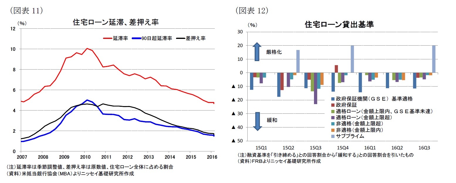 （図表11）住宅ローン延滞、差押え率/（図表12）住宅ローン貸出基準