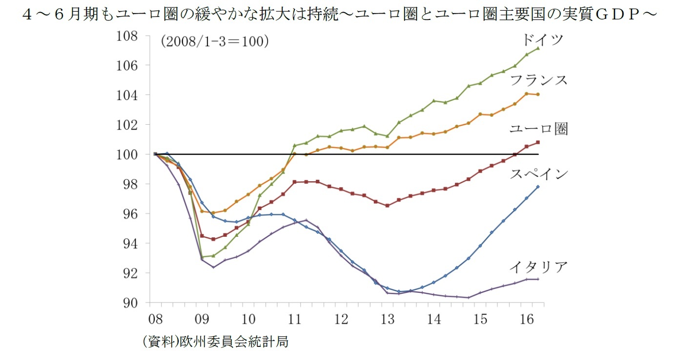 ４～６月期もユーロ圏の緩やかな拡大は持続～ユーロ圏とユーロ圏主要国の実質ＧＤＰ～