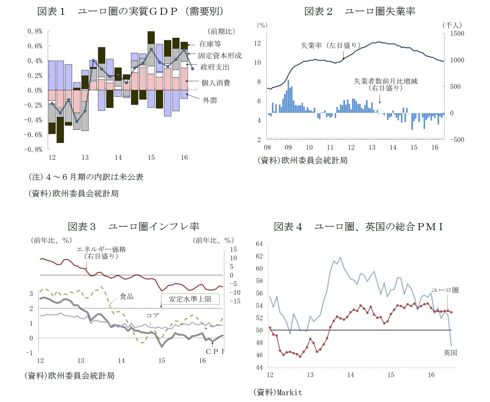 図表1 ユーロ圏の実質GDP(需要別)/図表2 ユーロ圏失業率/図表3 ユーロ圏インフレ率/図表4 ユーロ圏、英国の総合PMI