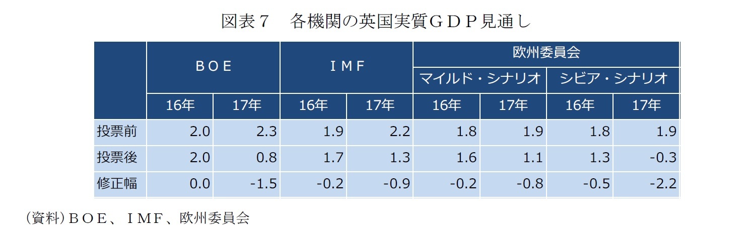 図表７　各機関の英国実質ＧＤＰ見通し