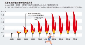 東京の都市力2020年の展望と課題【再掲】