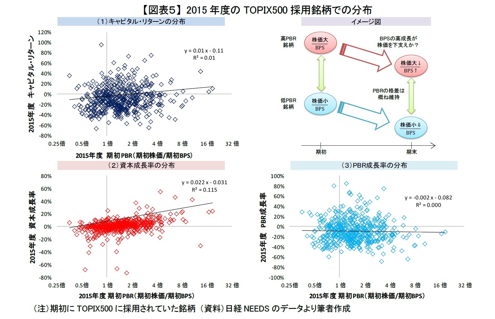 【図表５】 2015年度のTOPIX500採用銘柄での分布