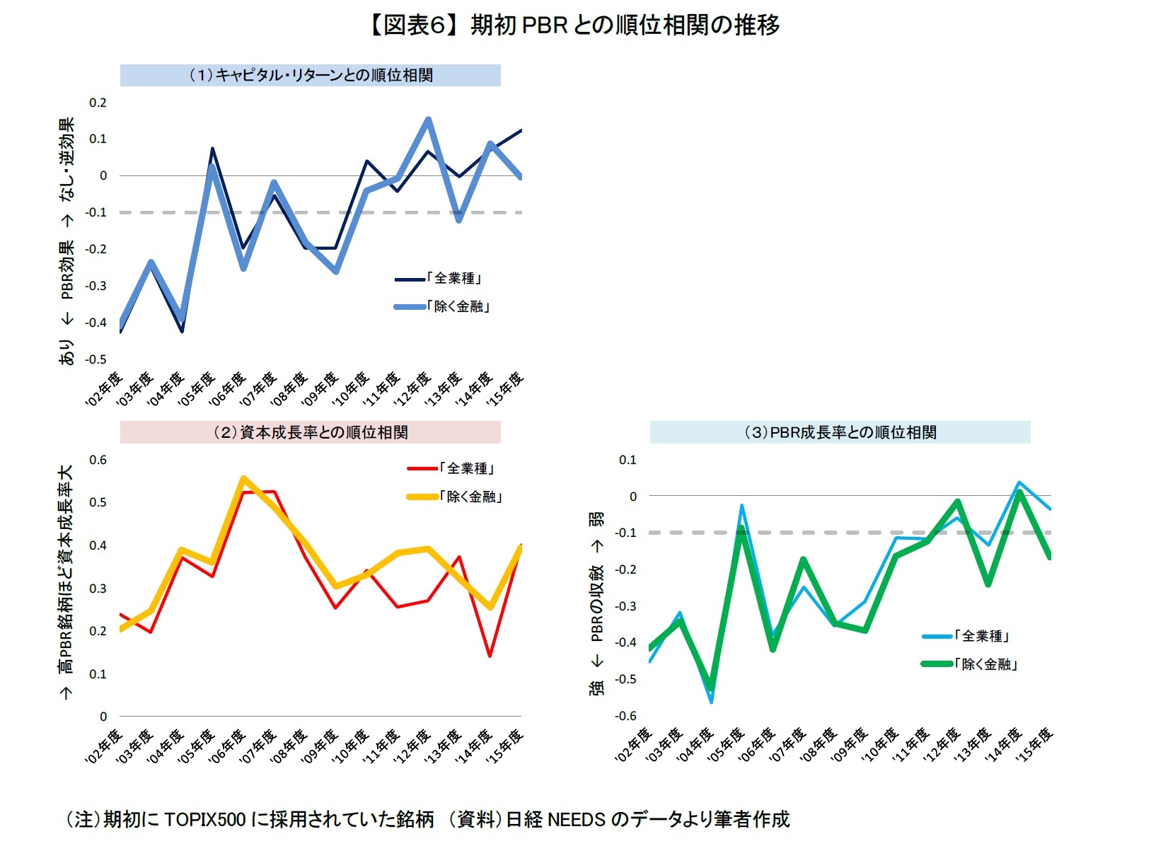【図表６】 期初PBRとの順位相関の推移