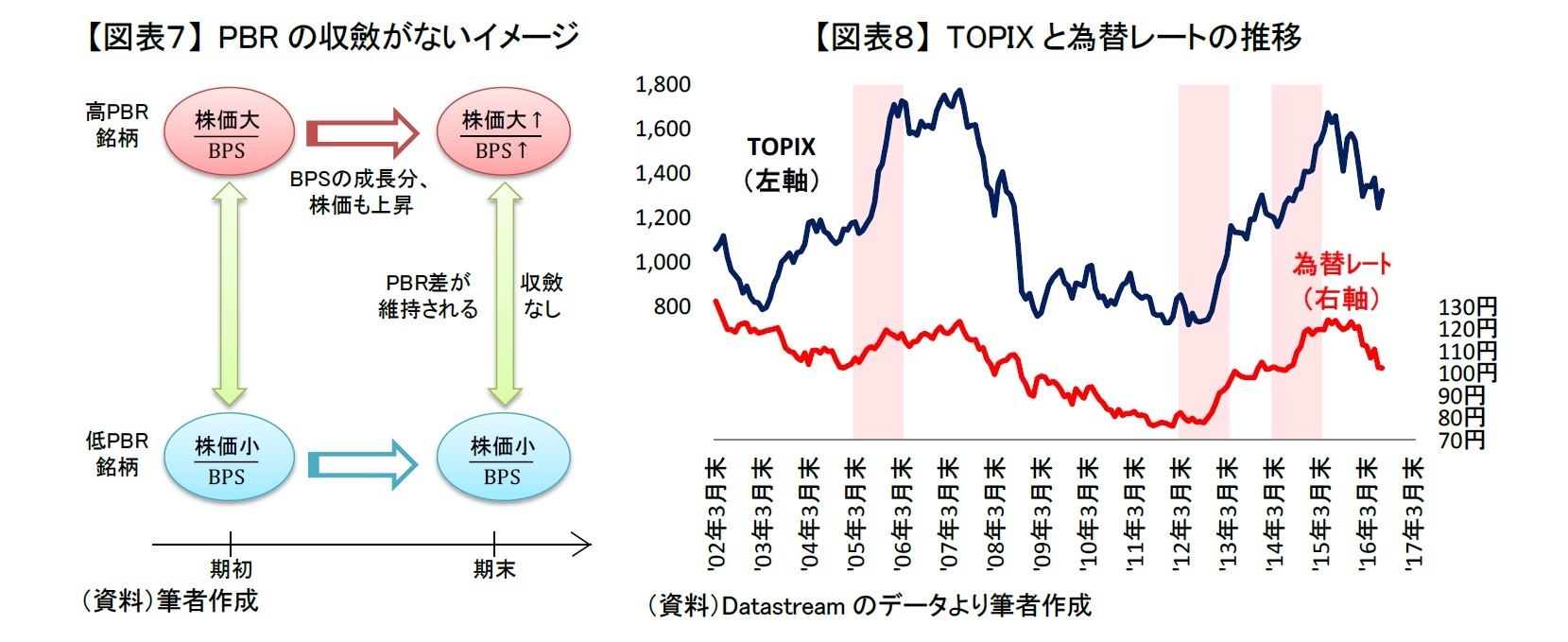 【図表７】 PBRの収斂がないイメージ/【図表８】 TOPIXと為替レートの推移