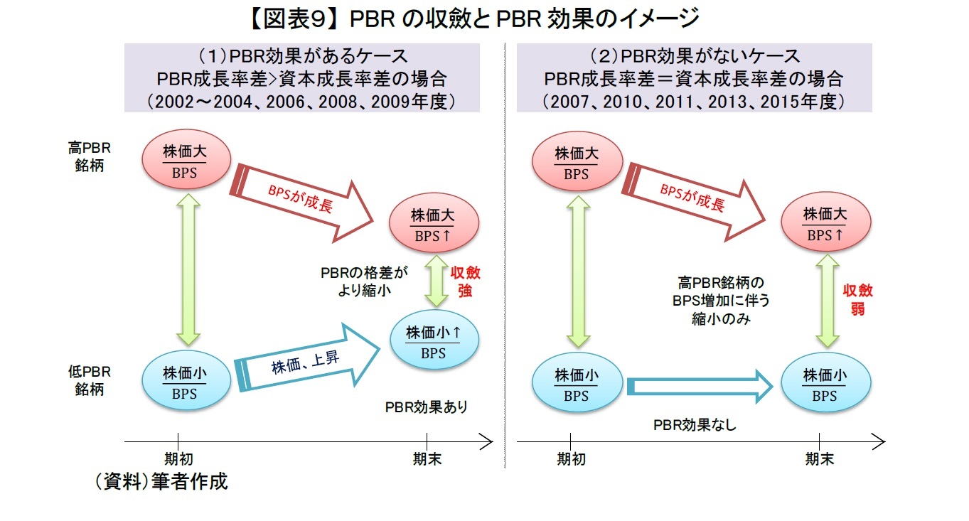【図表９】 PBRの収斂とPBR効果のイメージ