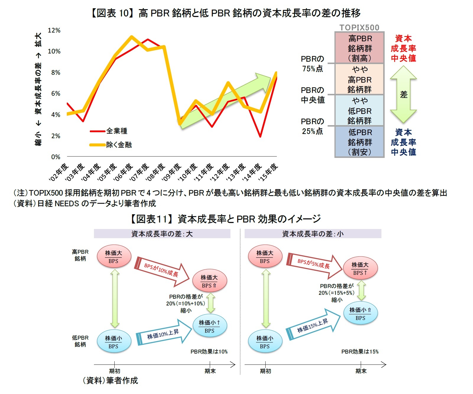 【図表10】 高PBR銘柄と低PBR銘柄の資本成長率の差の推移/【図表１1】 資本成長率とPBR効果のイメージ