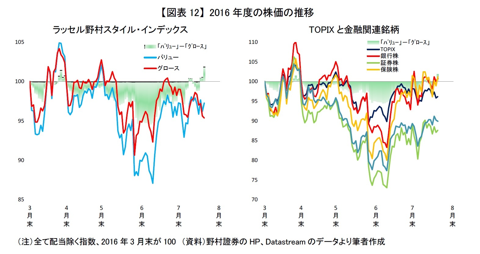 【図表12】 2016年度の株価の推移