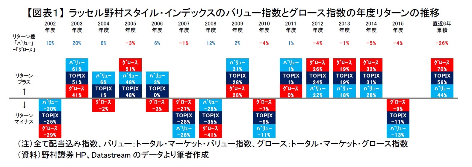【図表1】 ラッセル野村スタイル・インデックスのバリュー指数とグロース指数の年度リターンの推移