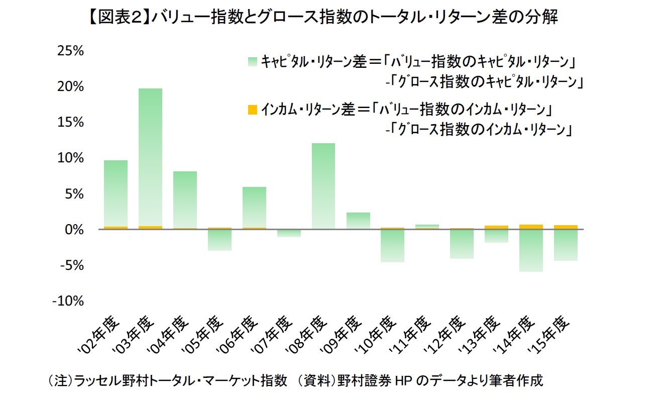 【図表２】 バリュー指数とグロース指数のトータル・リターン差の分解
