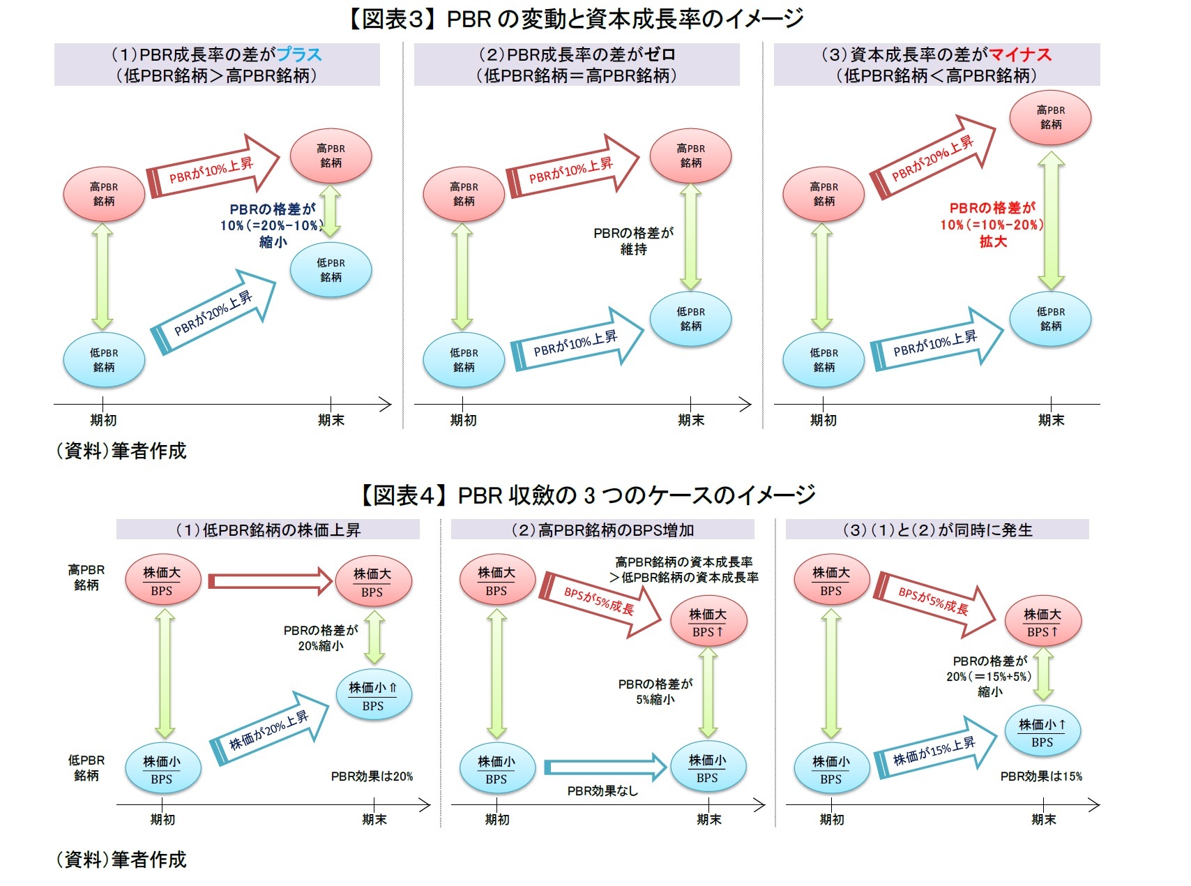 【図表３】 PBRの変動と資本成長率のイメージ/【図表４】 PBR収斂の3つのケースのイメージ