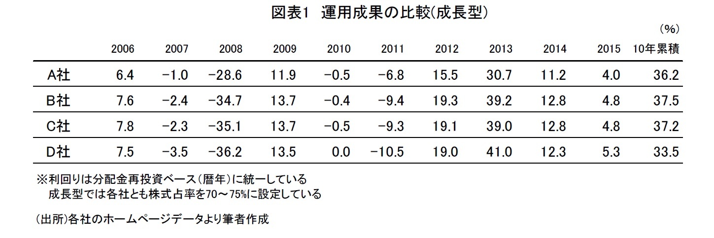 図表1 運用成果の比較(成長型)