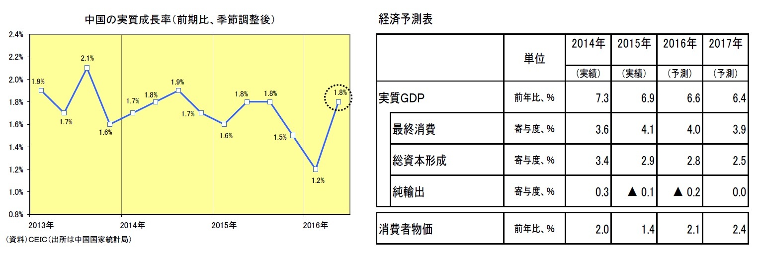 中国の実質成長率（前期比、季節調整後）/経済予測表