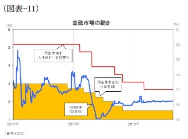 (図表-11)金融市場の動き