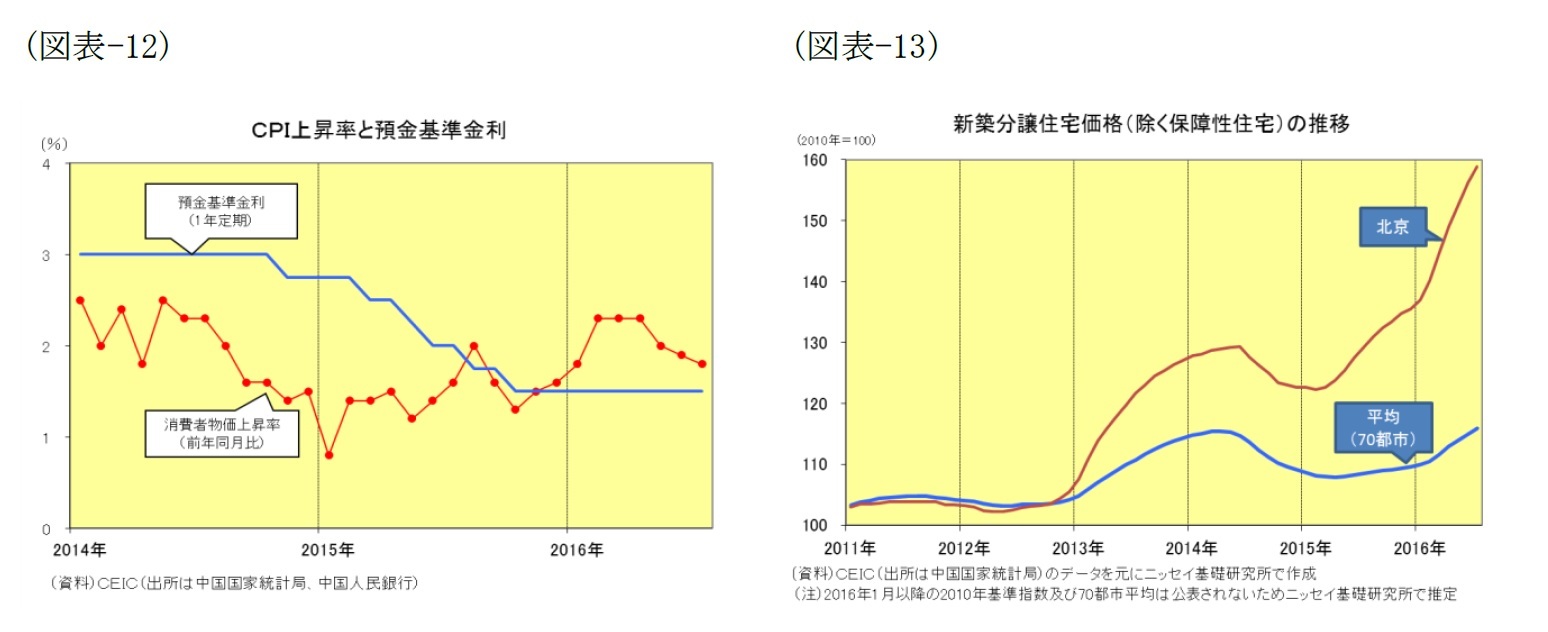 （図表-12）CPI上昇率と預金基準金利/（図表-13）新築分譲住宅価格(除く保障性住宅)の推移