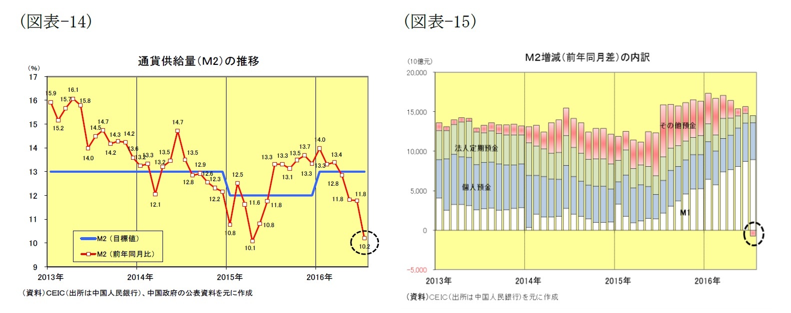 （図表-14）通貨供給量(M2)の推移/（図表-15）M2増減(前年同月差)の内訳