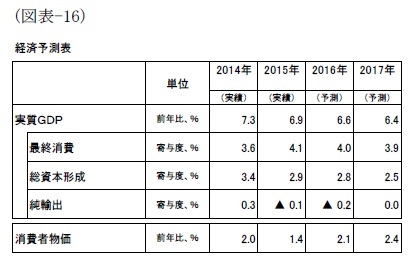 (図表-16)経済予測表