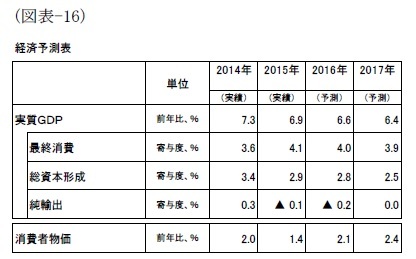 （図表-16）経済予測表