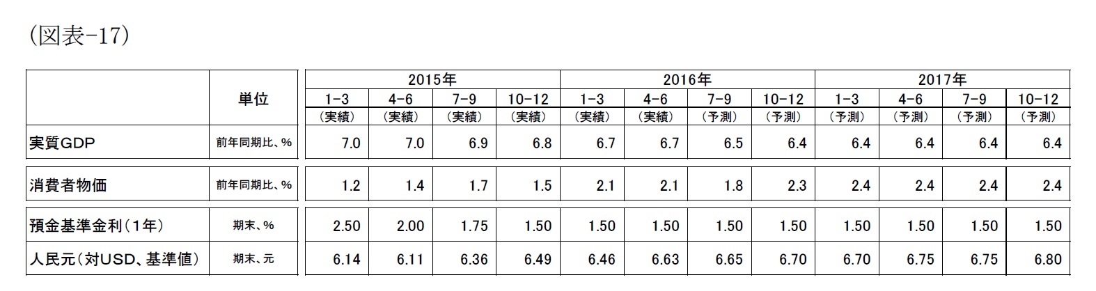 （図表-17）経済予測表