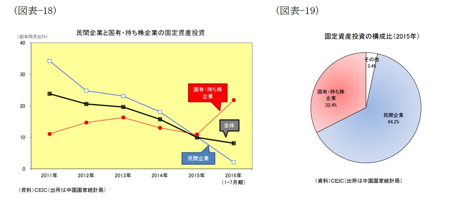 （図表-18）民間企業と国有・持ち株企業の固定資産投資/（図表-19）固定資産投資の構成比（2015年）