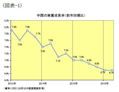 （図表-1）中国の実質成長率（前年同期比）