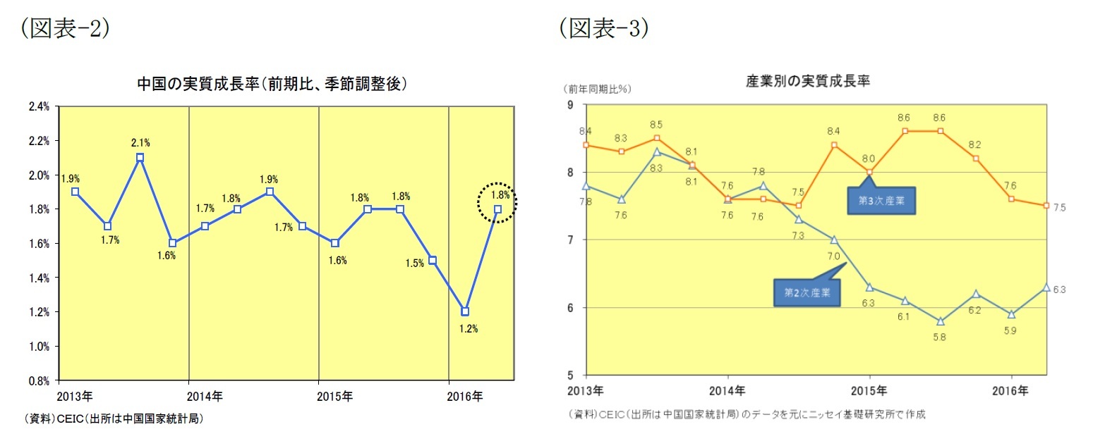 （図表-2）中国の実質成長率（前期比、季節調整後）/（図表-3）産業別の実質成長率