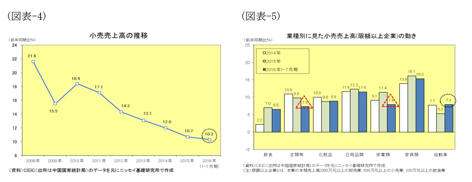 （図表-4）小売売上高の推移/（図表-5）産業別に見た小売売上高(限額以上企業)の動き