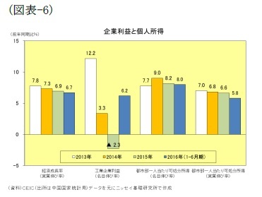 （図表-6）企業利益と個人所得