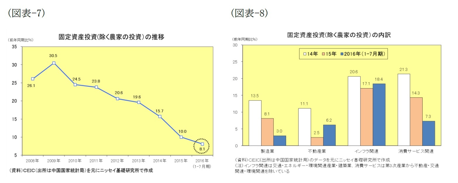 （図表-7）固定資産投資(除く農家の投資)の推移/（図表-8）固定資産投資(除く農家の投資)の内訳