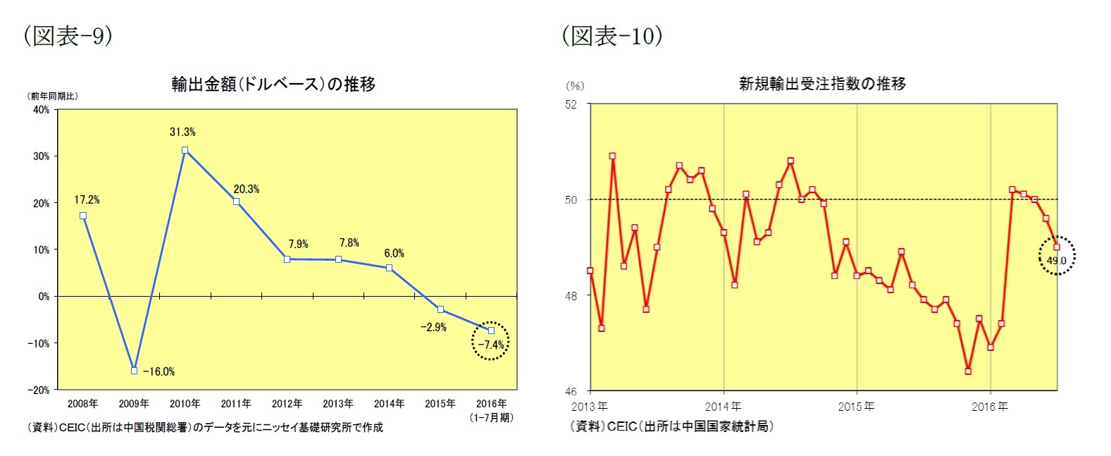 （図表-9）輸出金額(ドルベース)/（図表-10）新規輸出受注指数の推移
