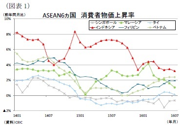 （図表1）ASEAN6ヵ国消費者物価上昇率