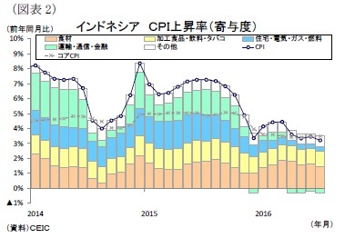 （図表2）インドネシアＣＰＩ上昇率（寄与度）