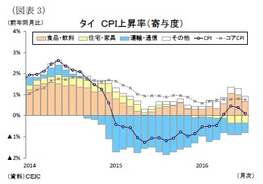 （図表3）タイＣＰＩ上昇率（寄与度）