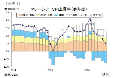 （図表4）マレーシアＣＰＩ上昇率（寄与度）