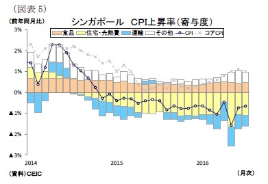 (図表5)シンガポールCPI上昇率(寄与度)