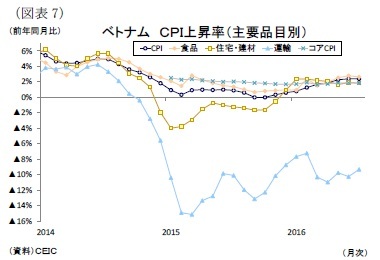 (図表7)ベトナムCPI上昇率(主要品目別)