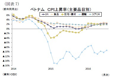 （図表7）ベトナムＣＰＩ上昇率（主要品目別）