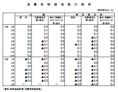 消費者物価指数の推移