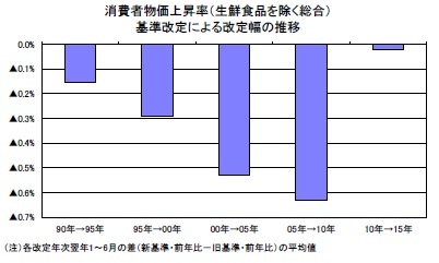 消費者物価上昇率（生鮮食品を除く総合）基準改定による改定幅の推移