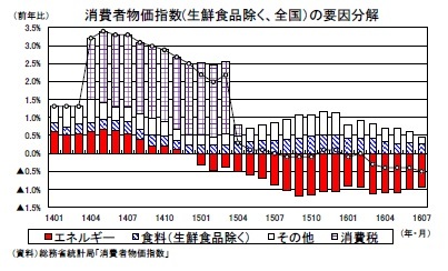 消費者物価指数(生鮮食品除く、全国）の要因分解